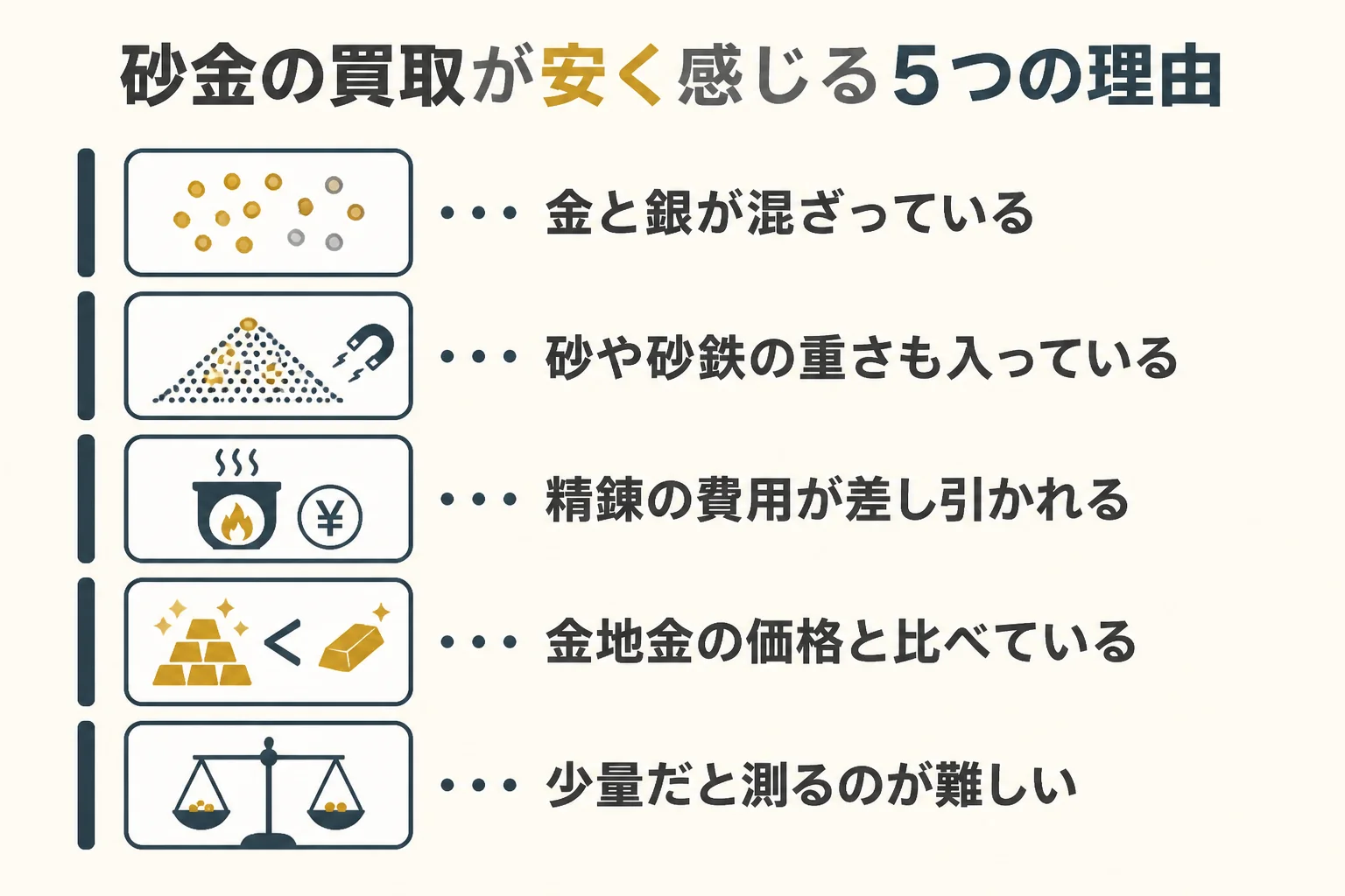 砂金の買取が安いと感じる5つの理由を示した図解