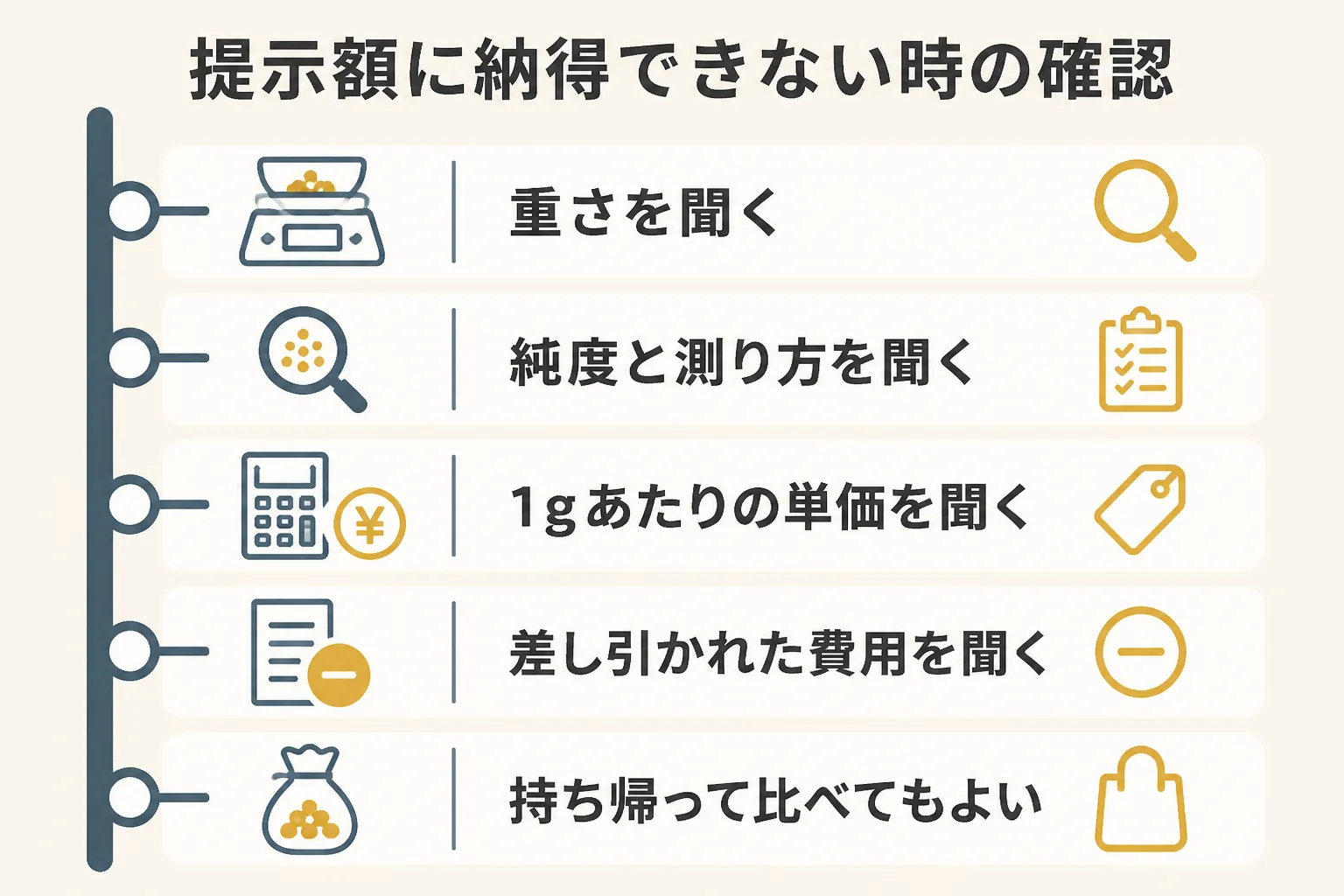 提示額に納得できない時の確認の流れを示した図解